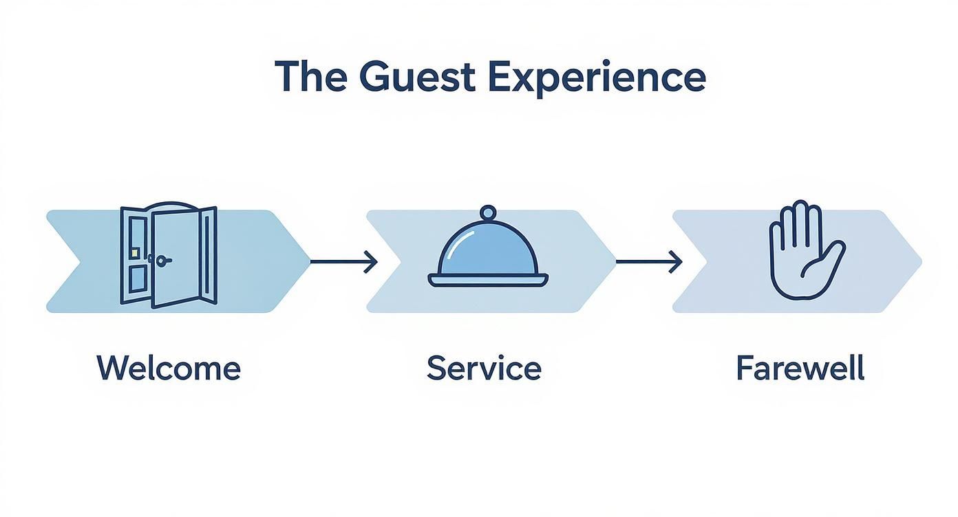Infographic about front of house team member