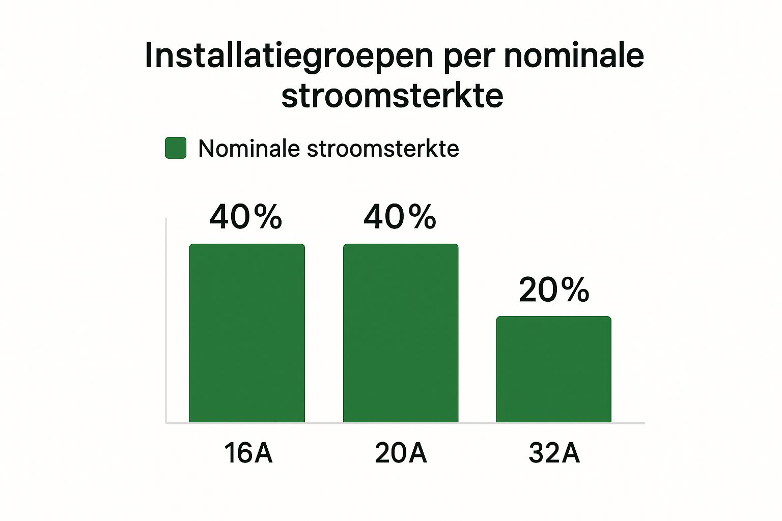 Infographic about 3 fasen groepenkast