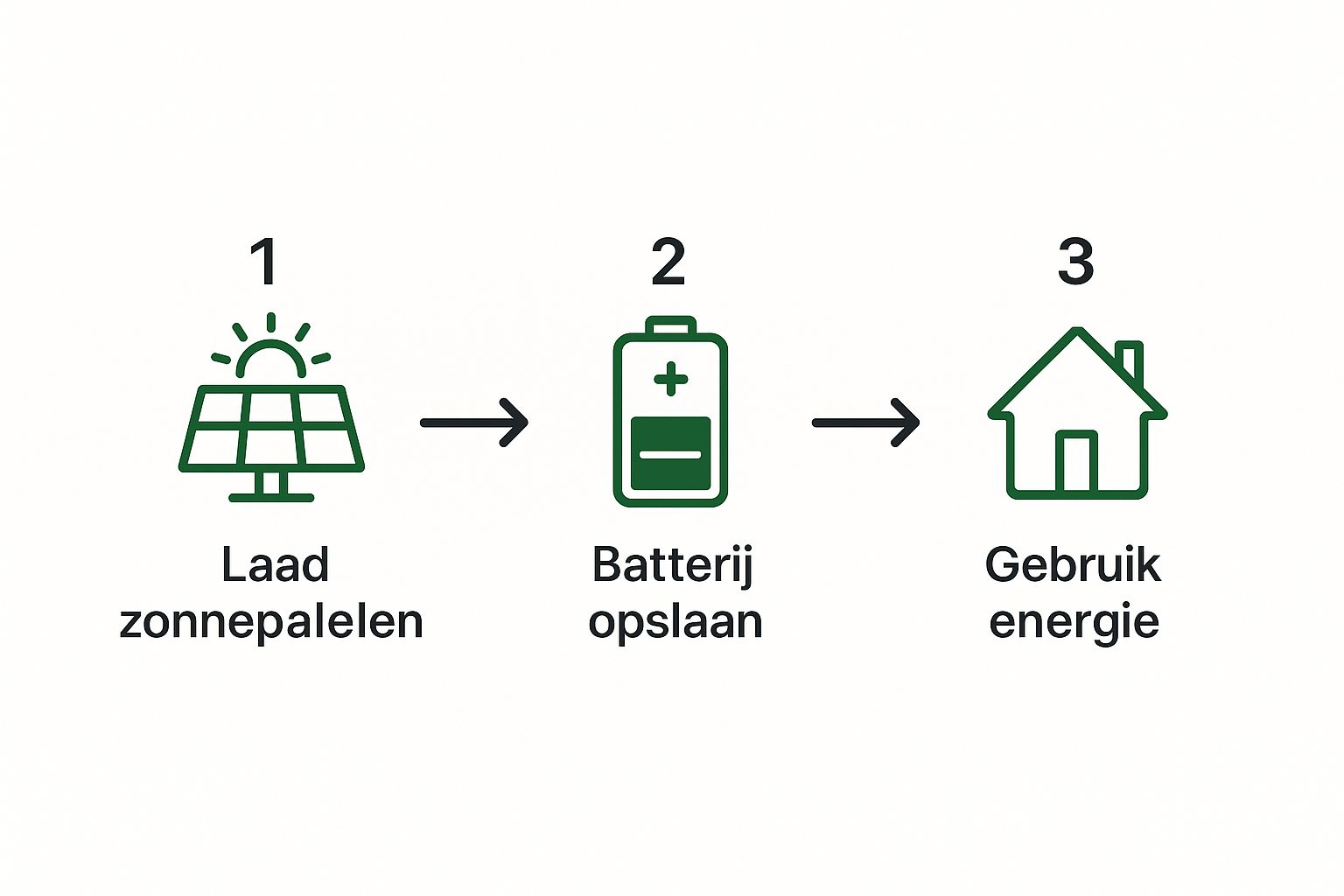 Close-up van een moderne thuisbatterij met indicatielampjes