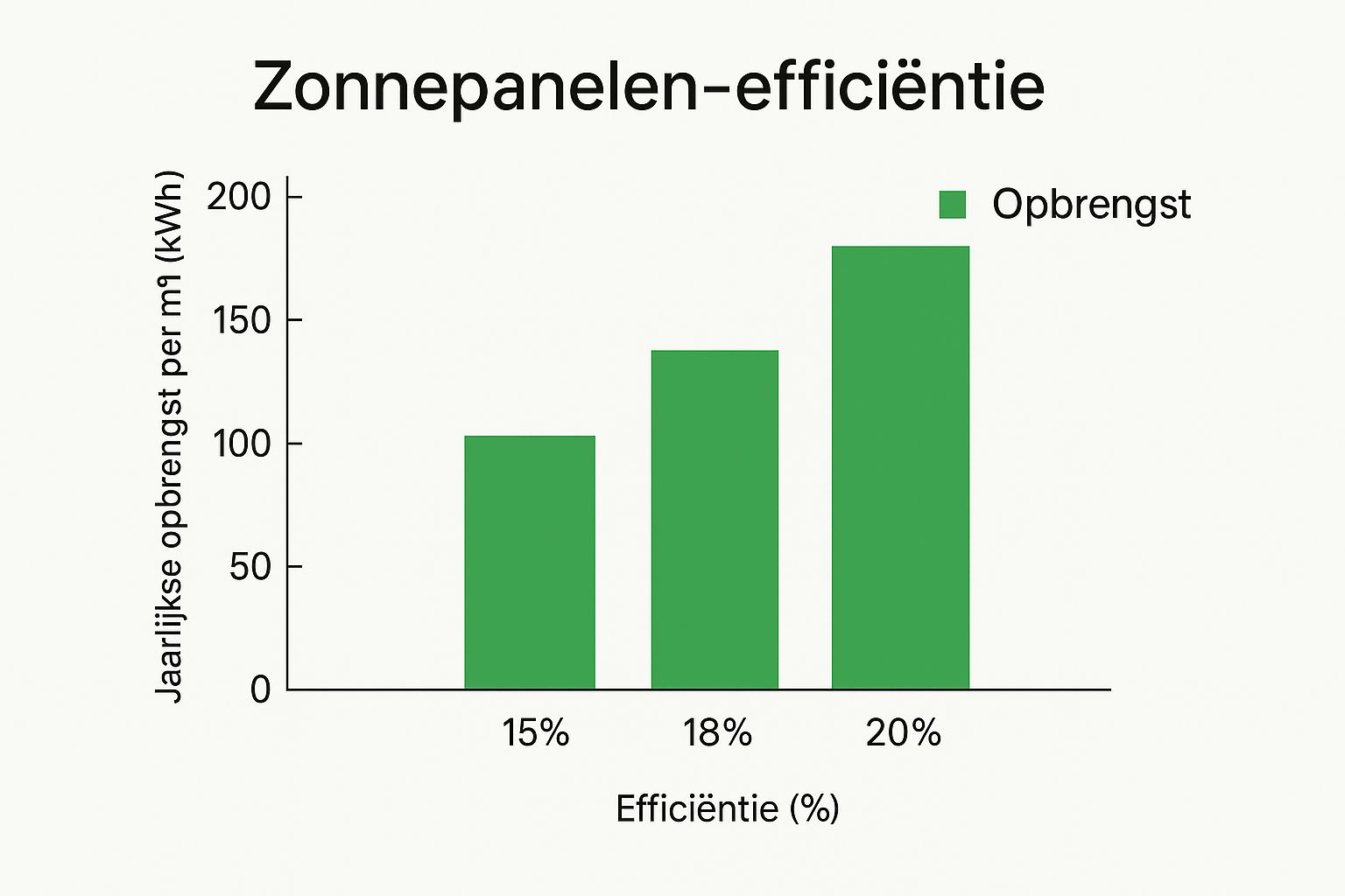 Infographic die de relatie tussen zonnepaneel-efficiëntie en jaarlijkse opbrengst per vierkante meter laat zien