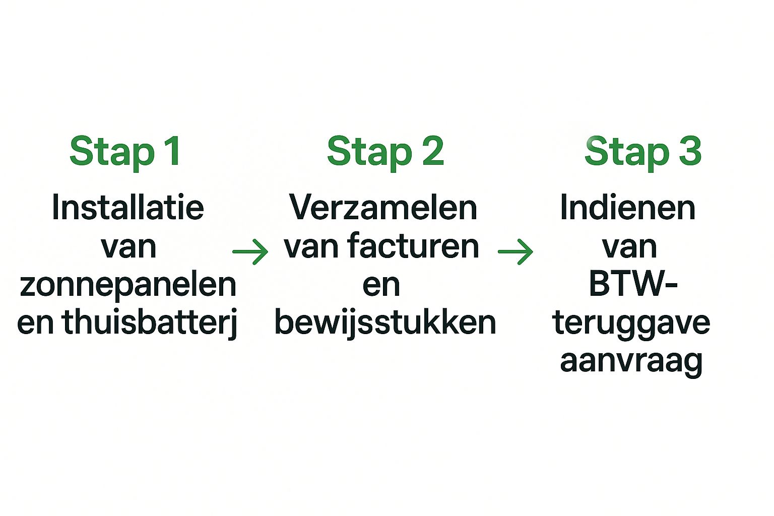 Van aanschaf tot teruggave: jouw stap-voor-stap handleiding