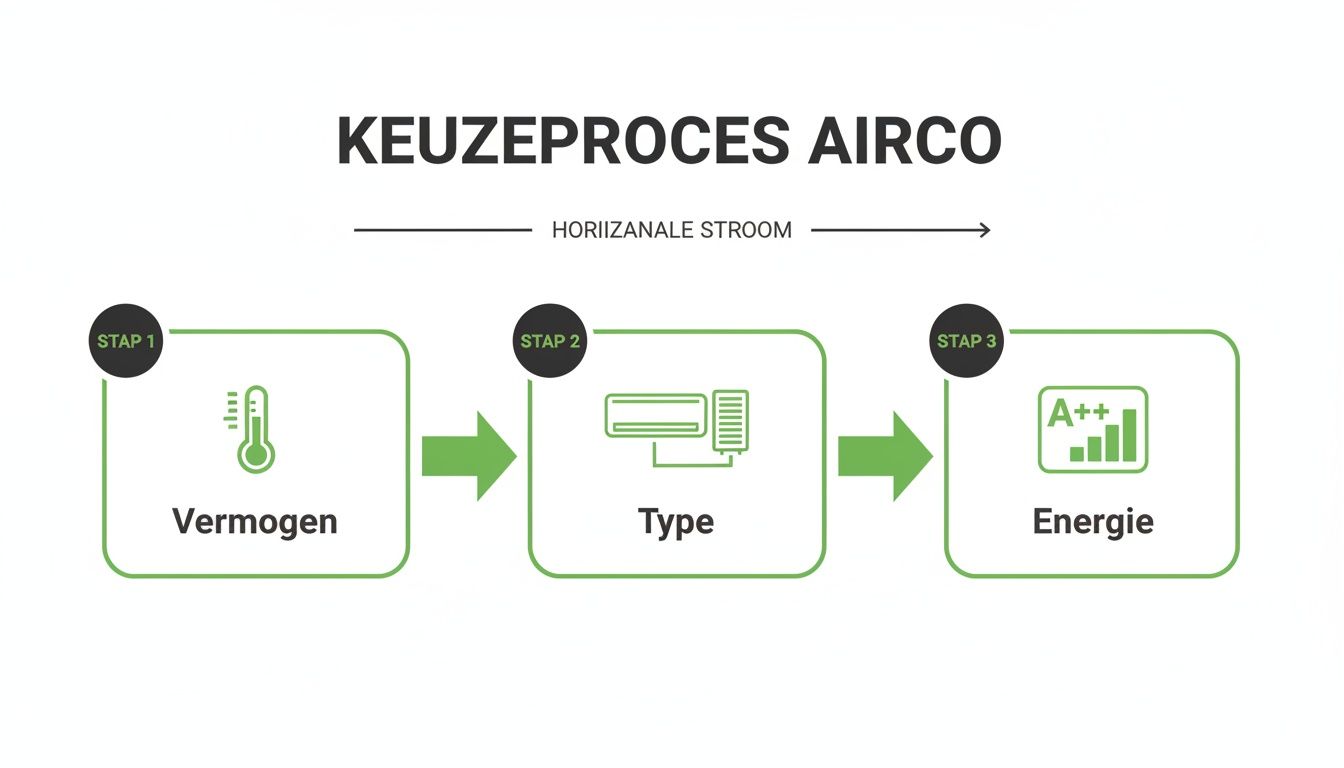 Overzicht van het keuzeproces voor een airco, met stappen voor vermogen, type en energie.