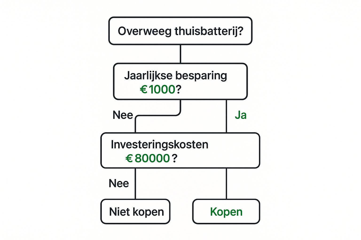 Infographic over de afwegingen bij de aanschaf van een thuisbatterij bij zonnepanelen