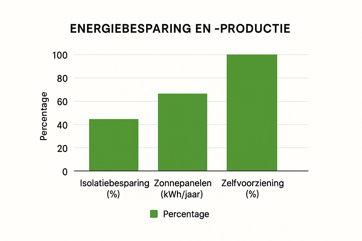 Infographic about huis energieneutraal maken