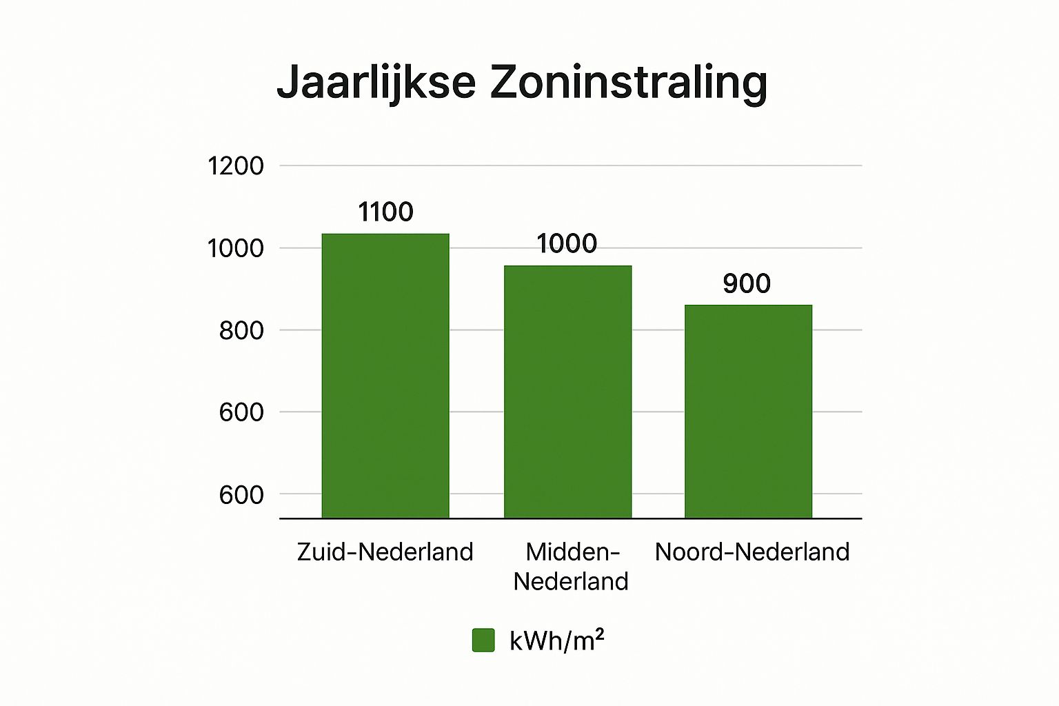 Infographic about hoeveel kwh levert een zonnepaneel