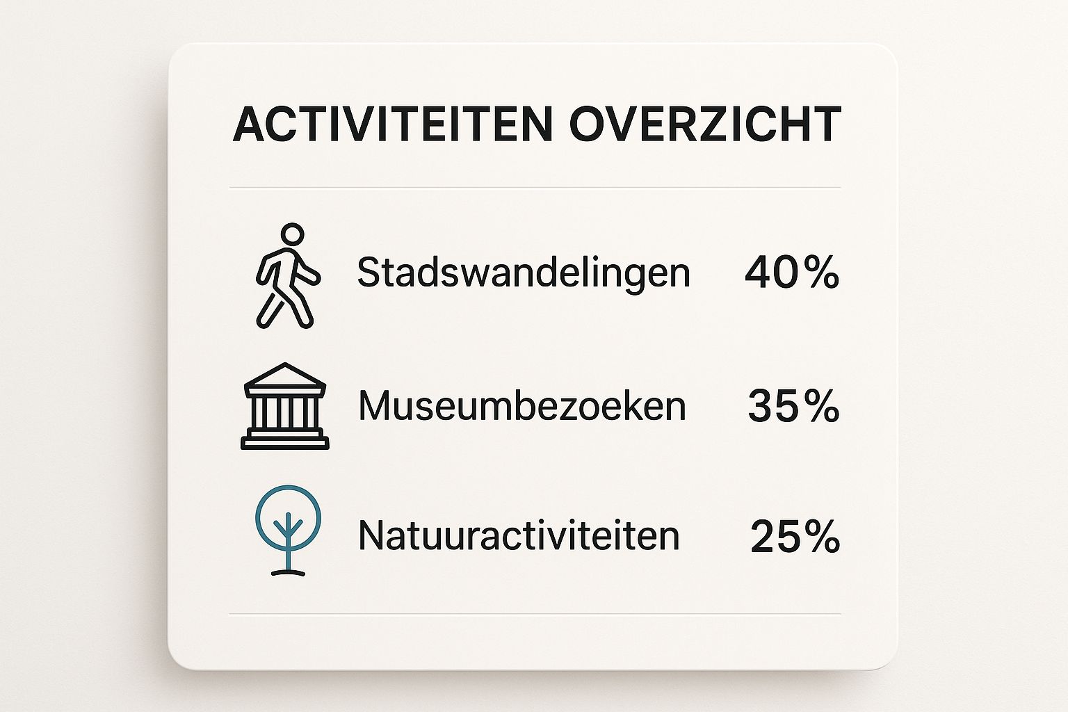 Infographic met een overzicht van de populairste activiteitencategorieën: Stadswandelingen 40%, Museumbezoeken 35%, Natuuractiviteiten 25%