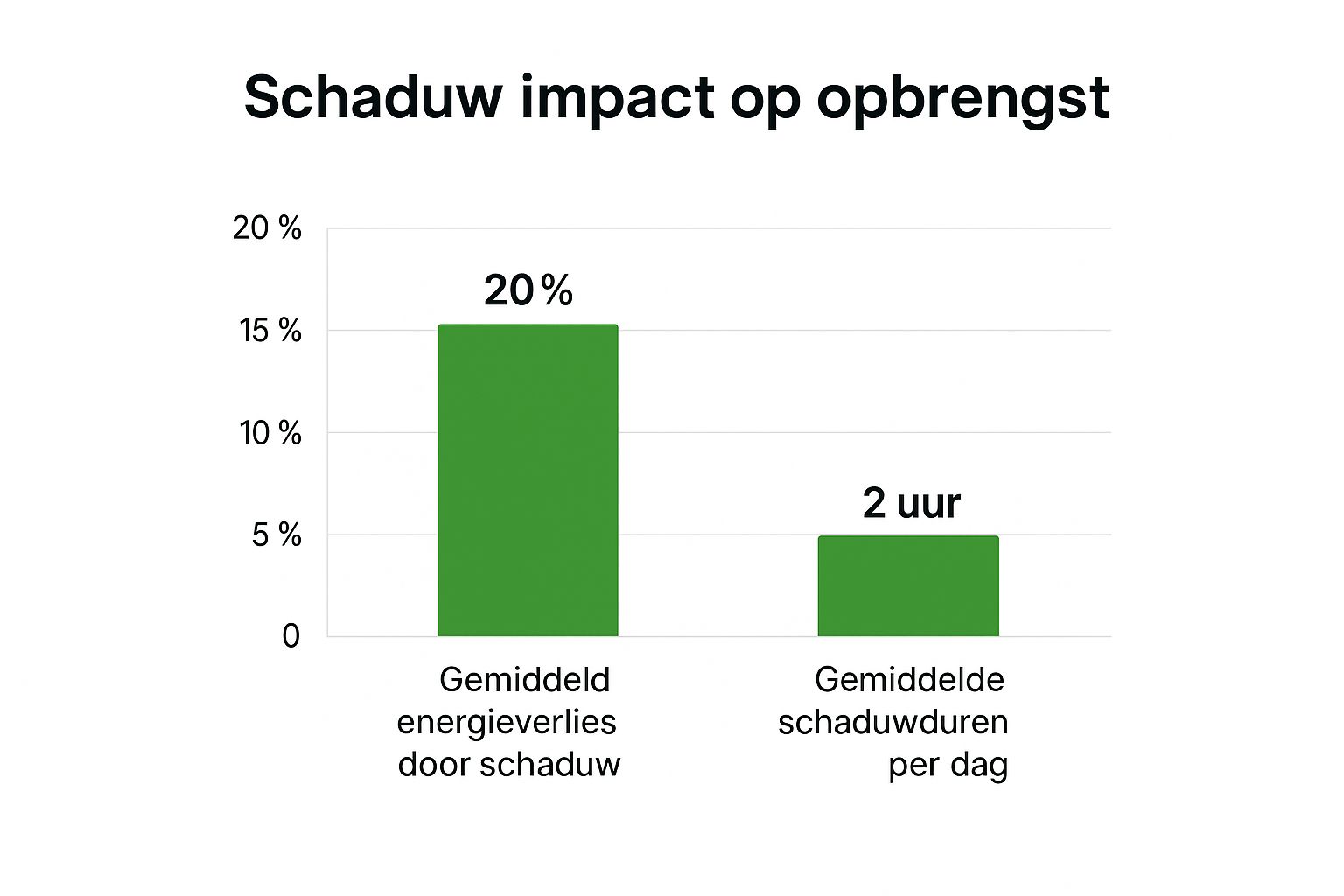 Infographic about schaduw op zonnepanelen