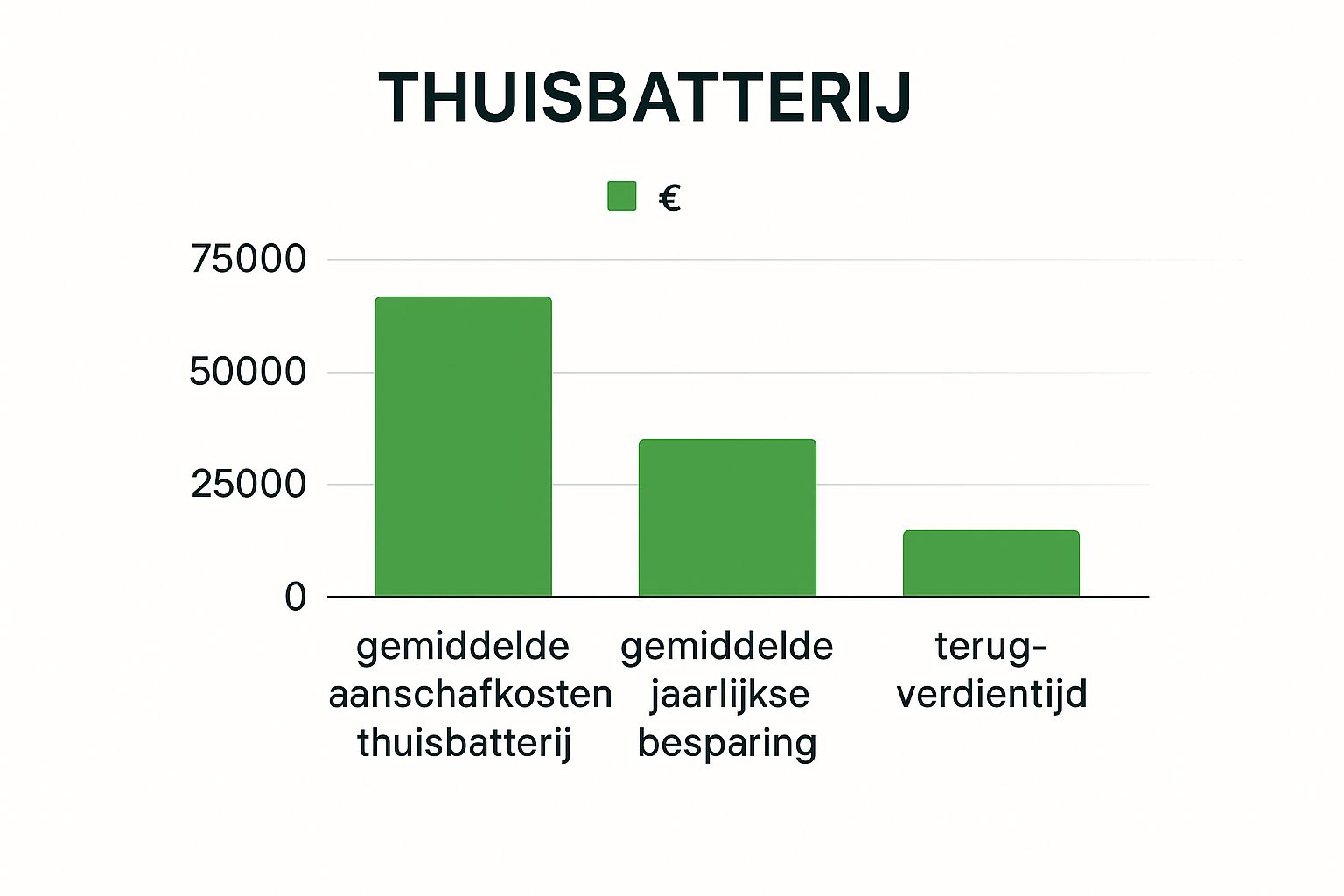 Infographic about wat kost thuisbatterij