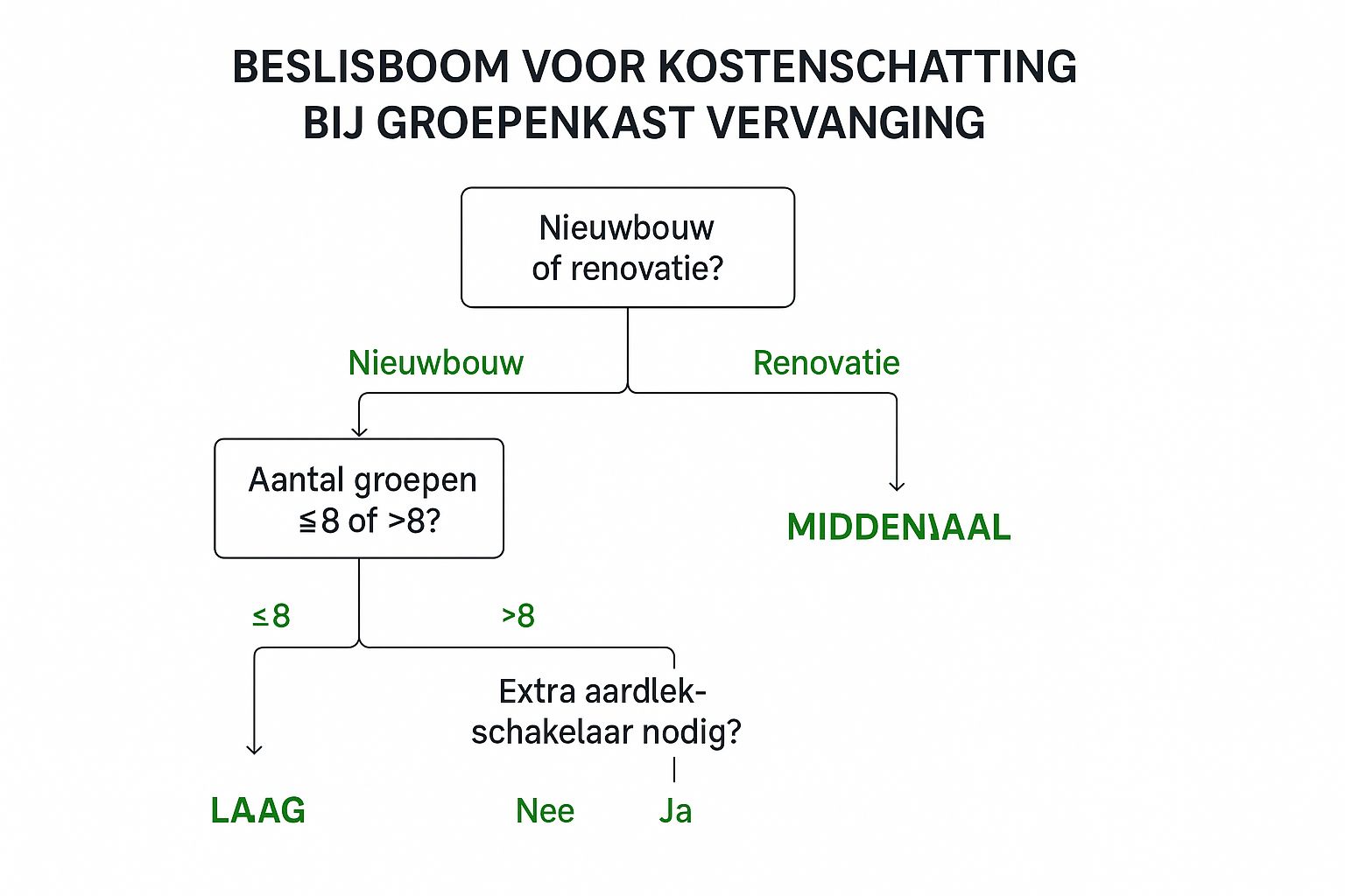 Infographic about groepenkast vervangen kosten