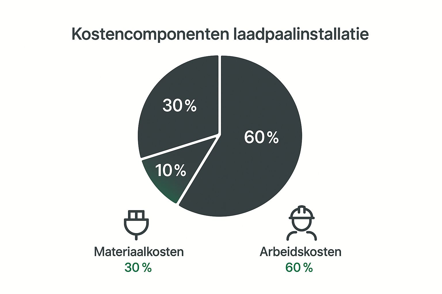 Infographic about laadpaal aansluiten meterkast