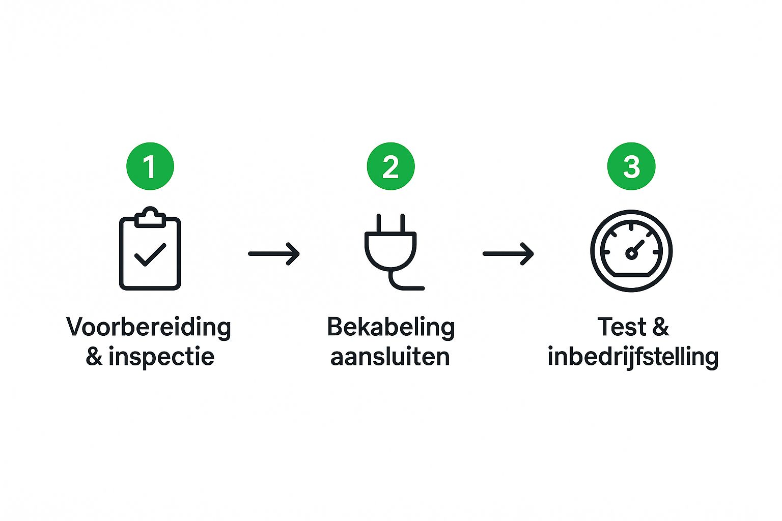 Infographic about meterkast 3 fasen