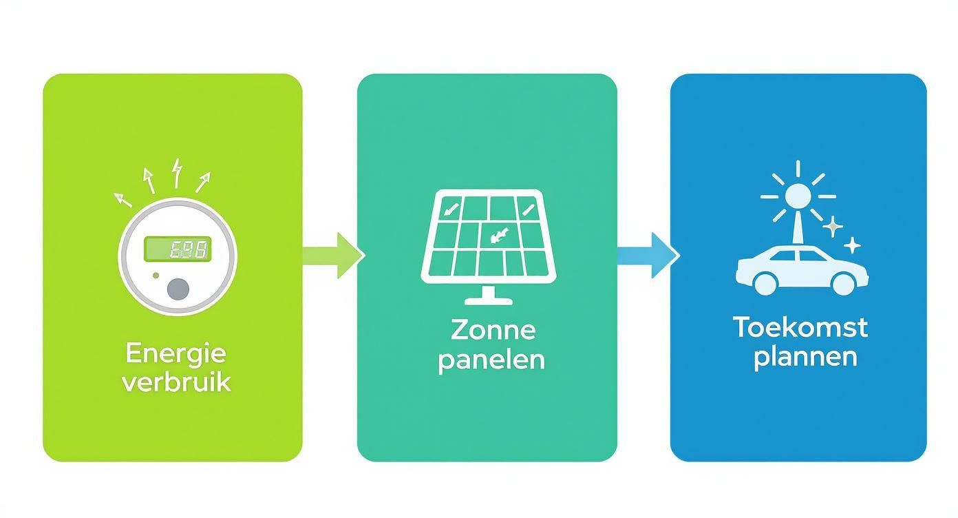 Infographic die het proces toont voor het kiezen van een thuisbatterij, met stappen voor energieverbruik, zonnepanelen en toekomstplannen.