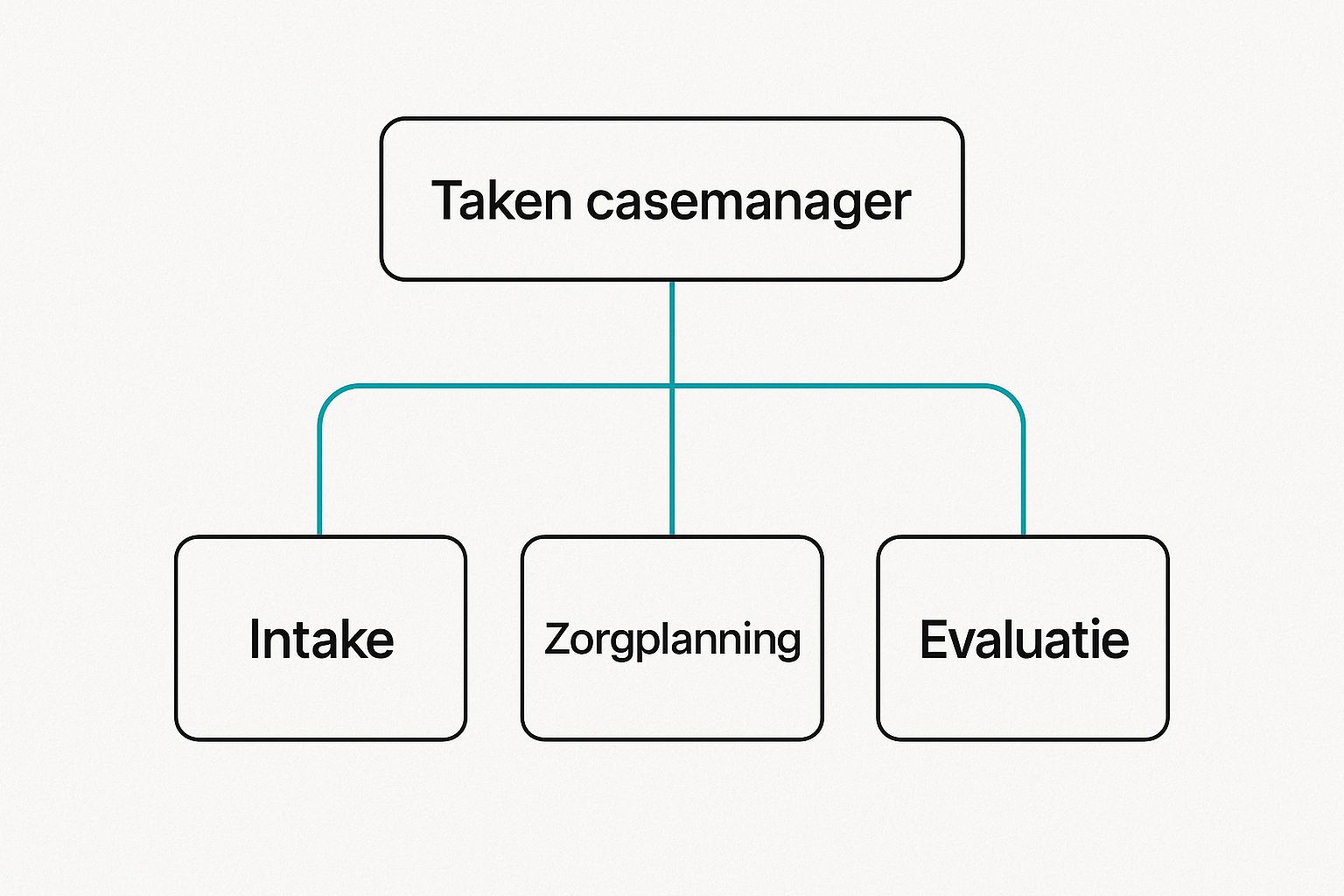 Infographic about casemanager ouderenzorg