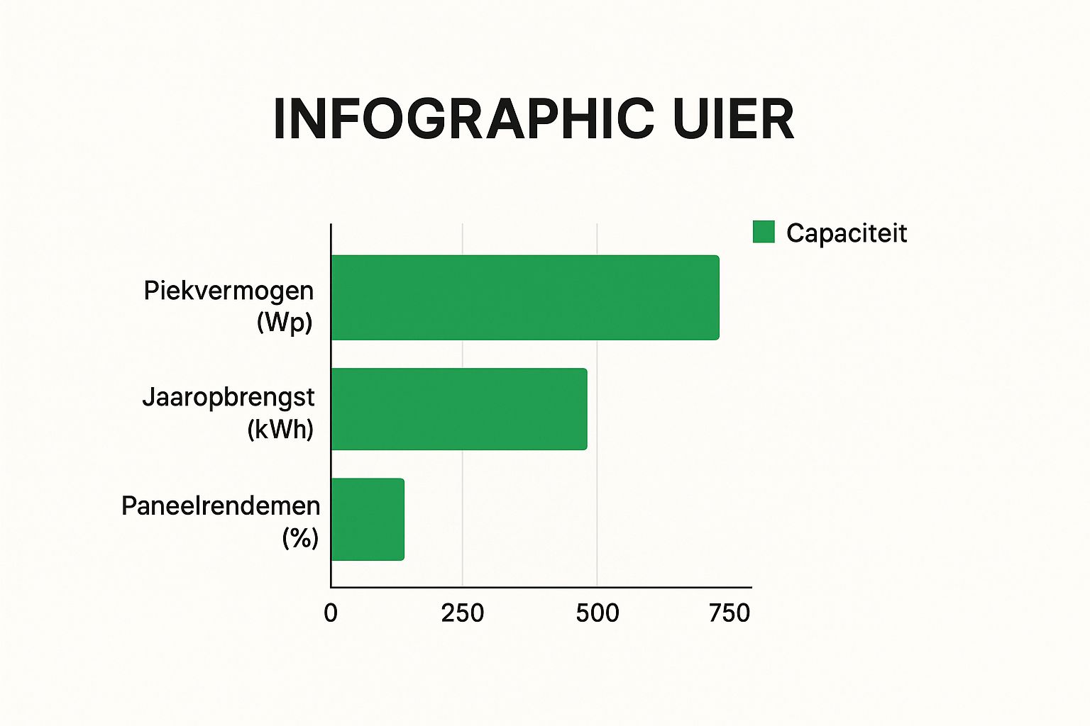 Infographic about watt piek zonnepanelen