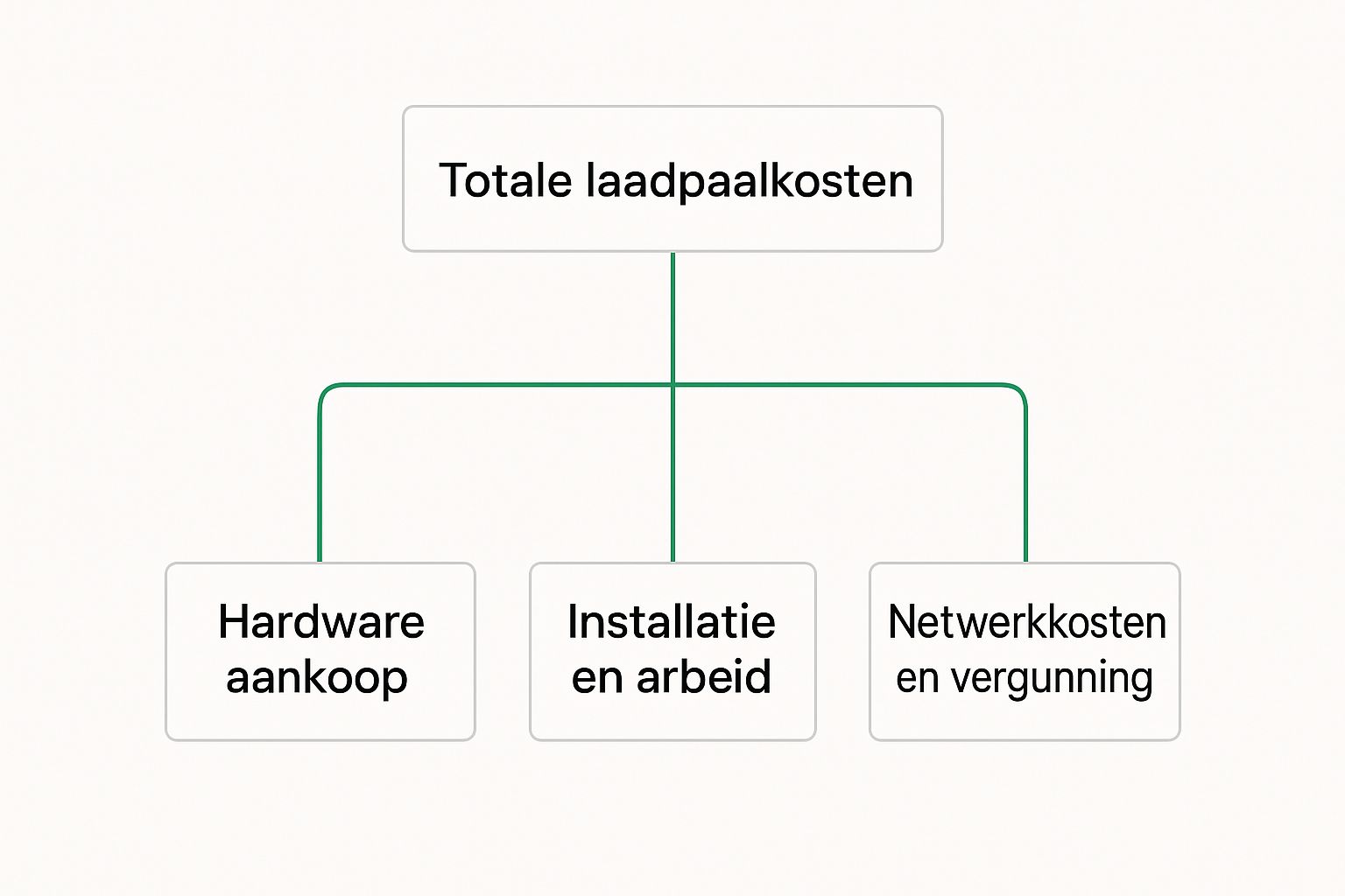 Infographic about laadpaal installeren kosten
