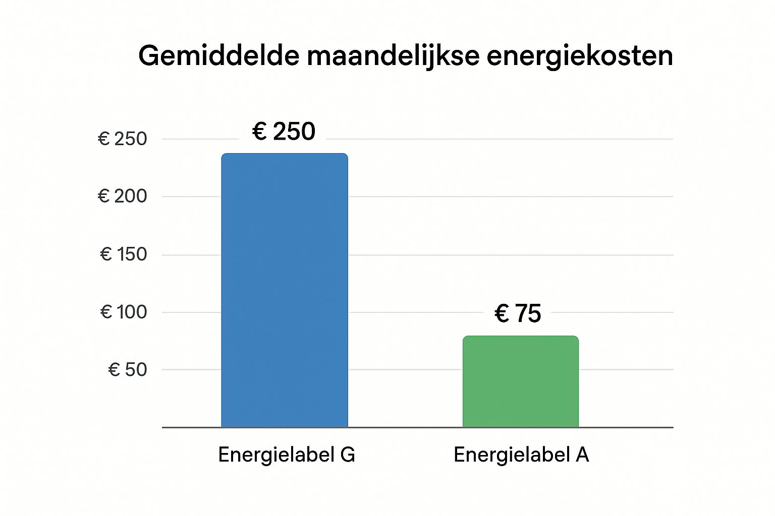 Infographic die de gemiddelde maandelijkse energiekosten vergleijkt voor energielabel G (€250) en energielabel A (€75)