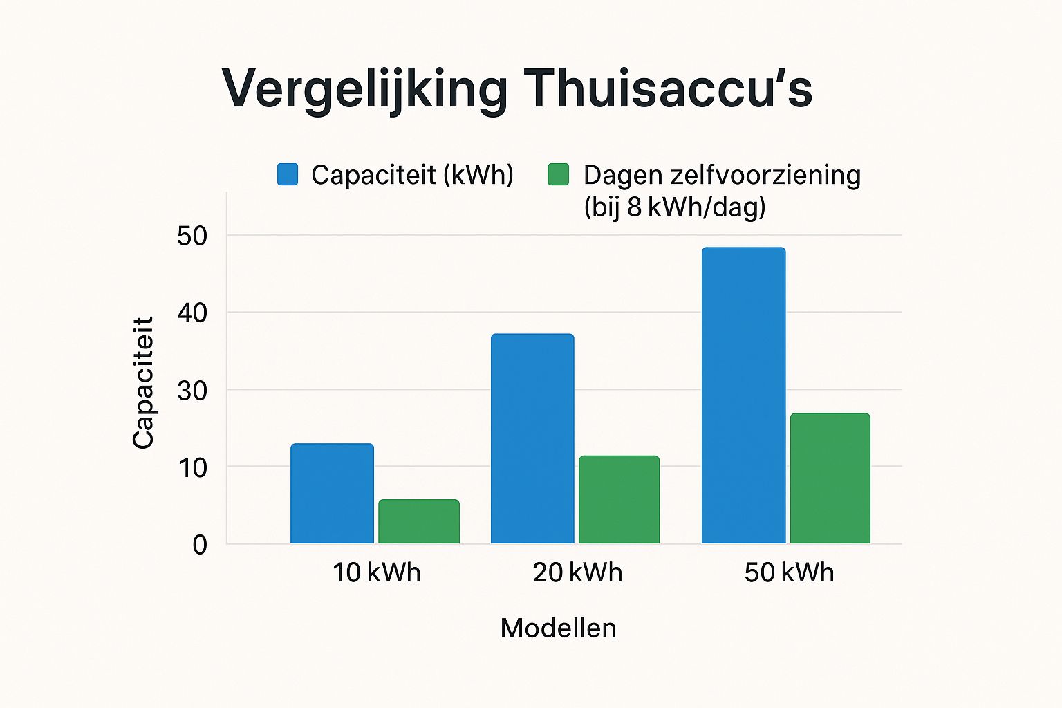 Infographic die de capaciteit en dagen zelfvoorziening vergelijkt tussen een 10 kWh, 20 kWh en 50 kWh thuisaccu