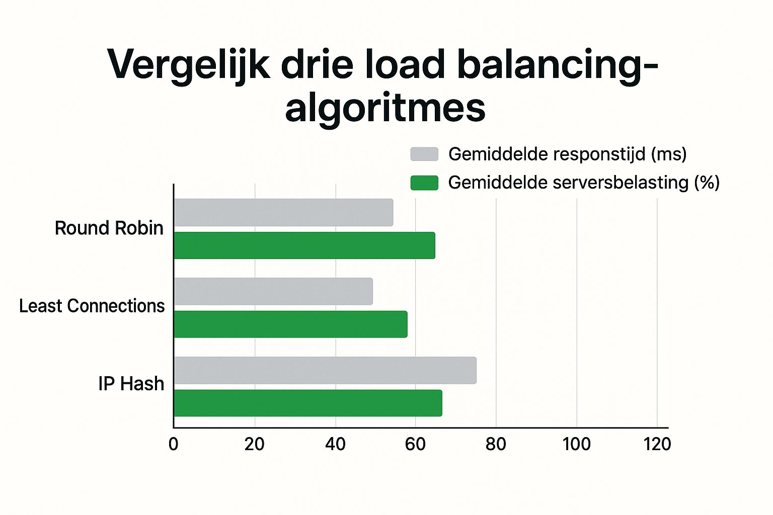 Infographic about load balancer meterkast