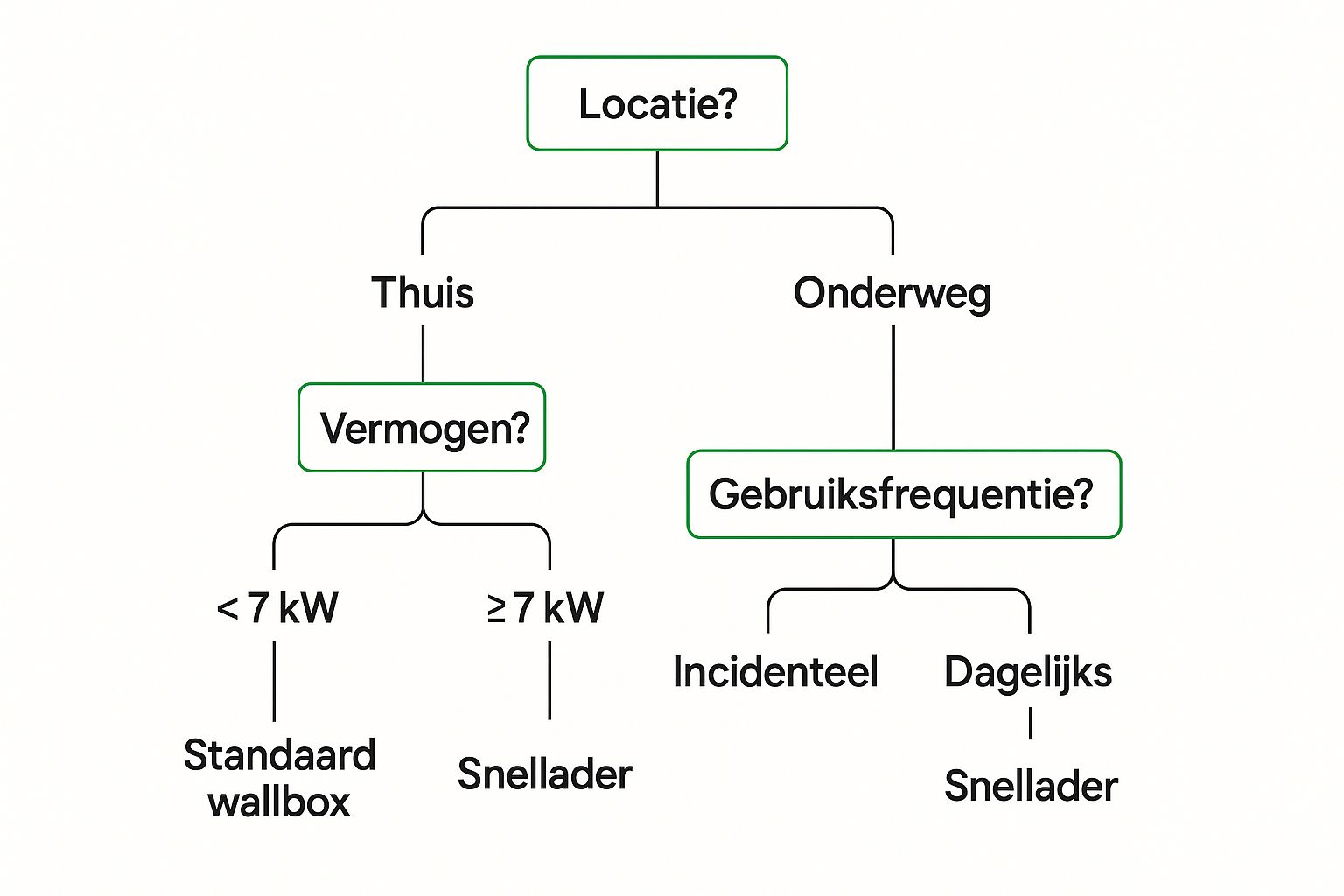 Infographic die als beslisboom helpt bepalen welke laadpaal nodig is, op basis van locatie, vermogen en gebruiksfrequentie.