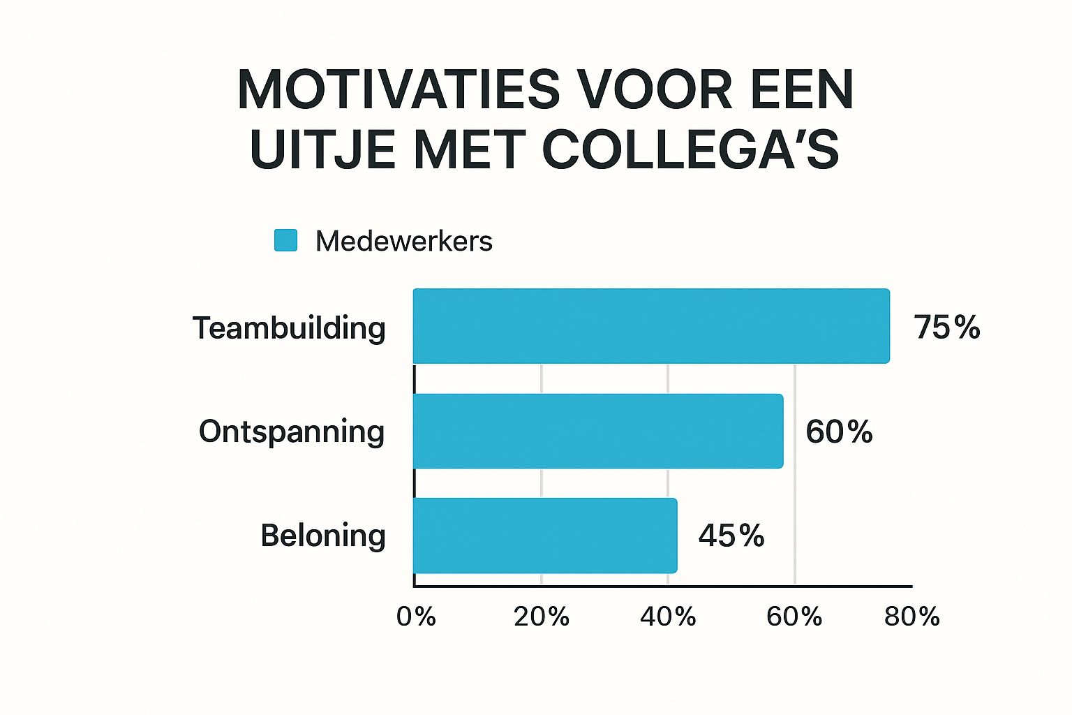 Infographic about uitje met collega's