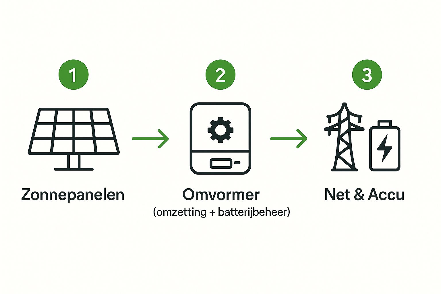 Infographic about wat is een hybride omvormer