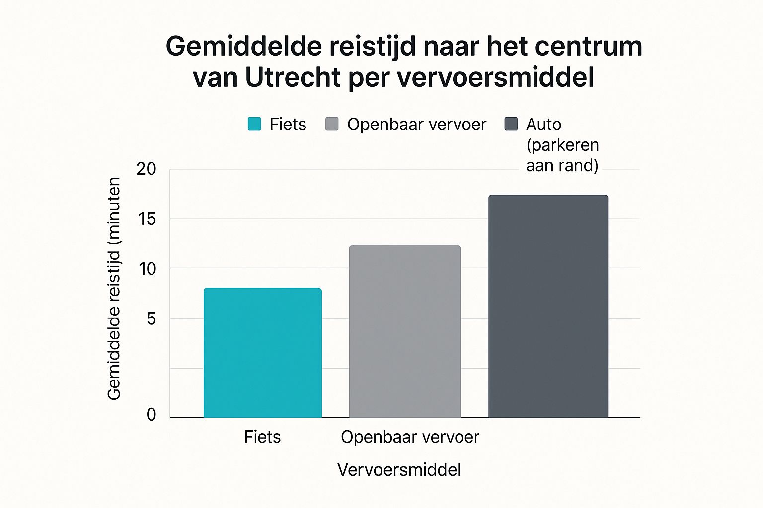 Infographic met een staafdiagram over de gemiddelde reistijd naar het centrum van Utrecht per vervoersmiddel