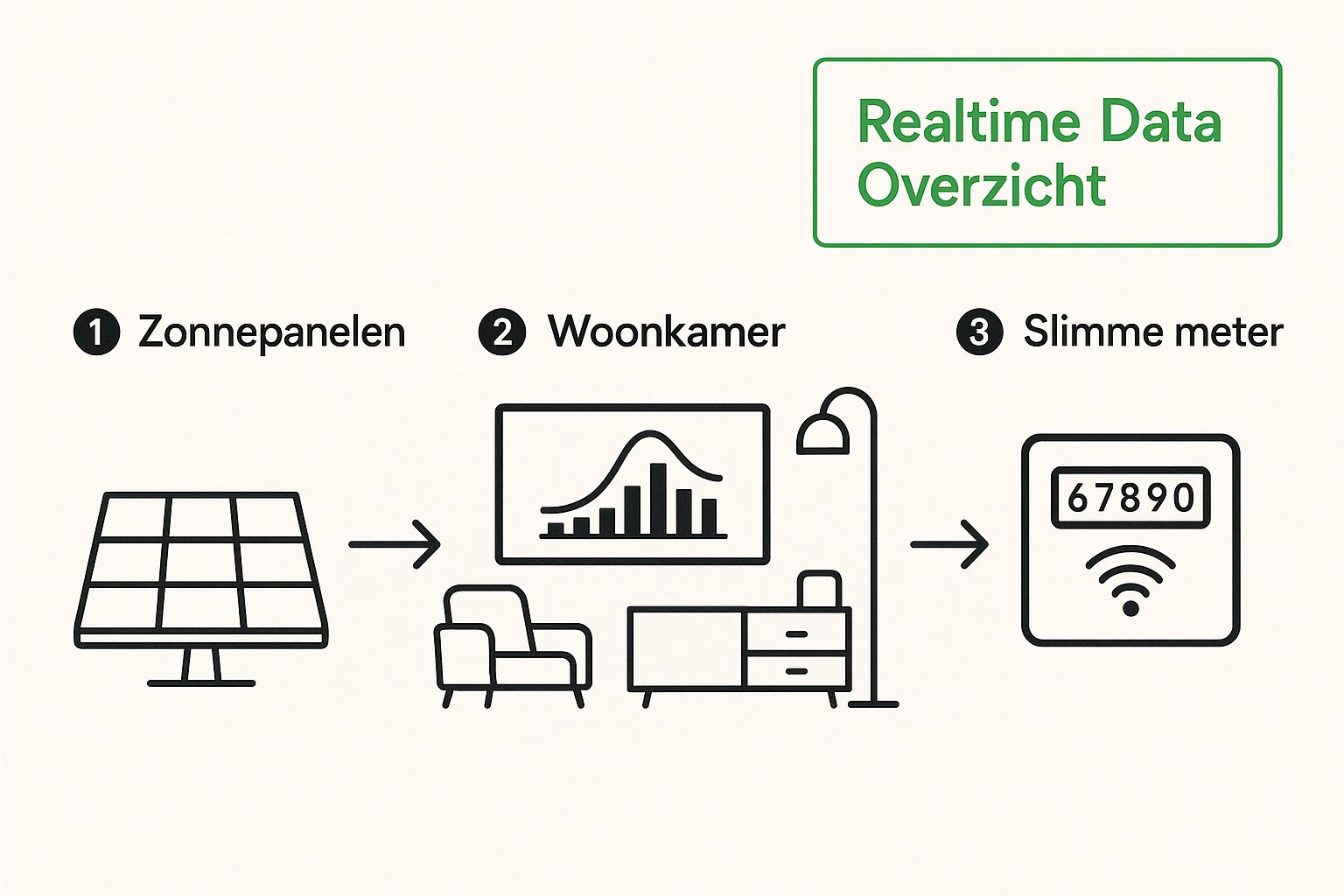 Infographic about slimme meter zonnepanelen