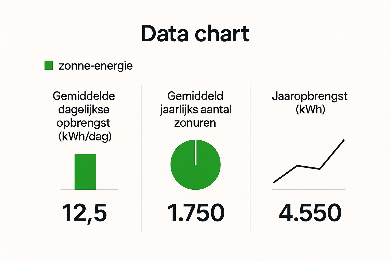 Infographic about hoeveel wekt een zonnepaneel op