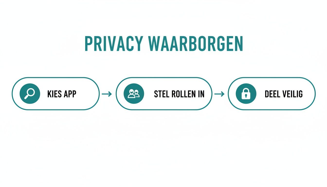 Een stroomschema van drie stappen: 'Kies App', 'Stel Rollen In' en 'Deel Veilig', met als titel 'Privacy Waarborgen'.