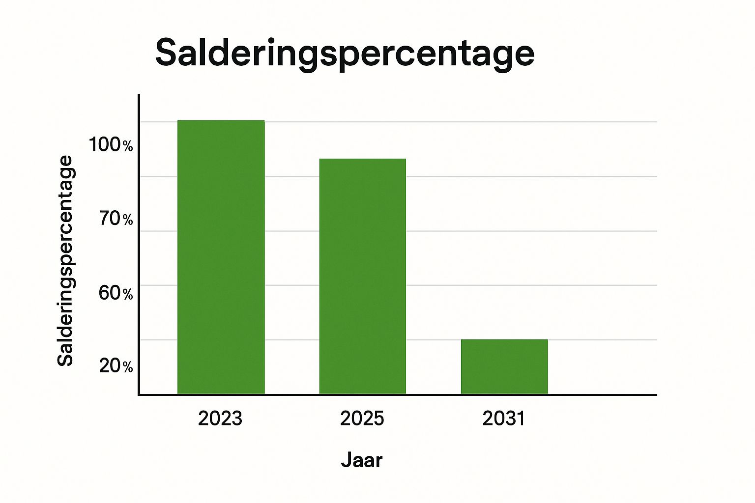 Infographic about afbouw salderingsregeling