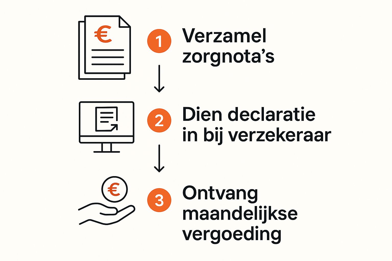 Een schematische weergave van een administratief proces.