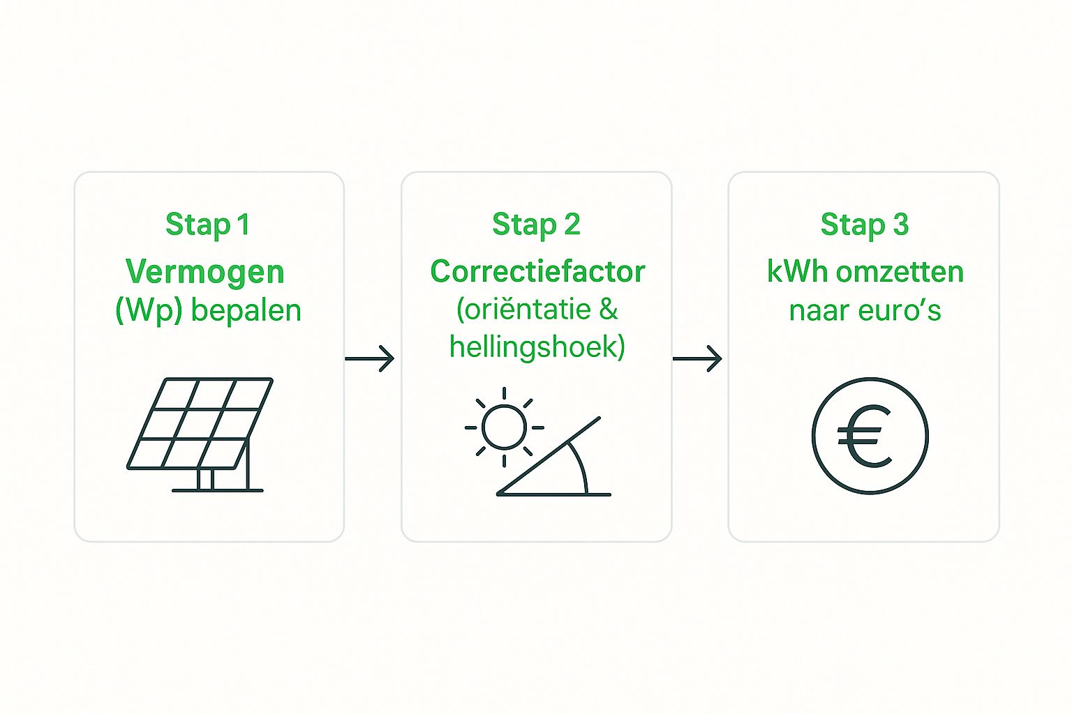 Infographic about opbrengst berekenen zonnepanelen