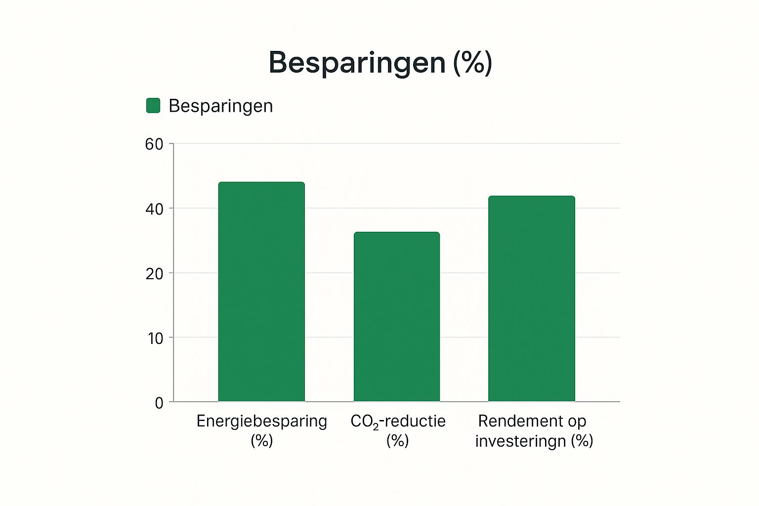 Infographic about energie management systeem