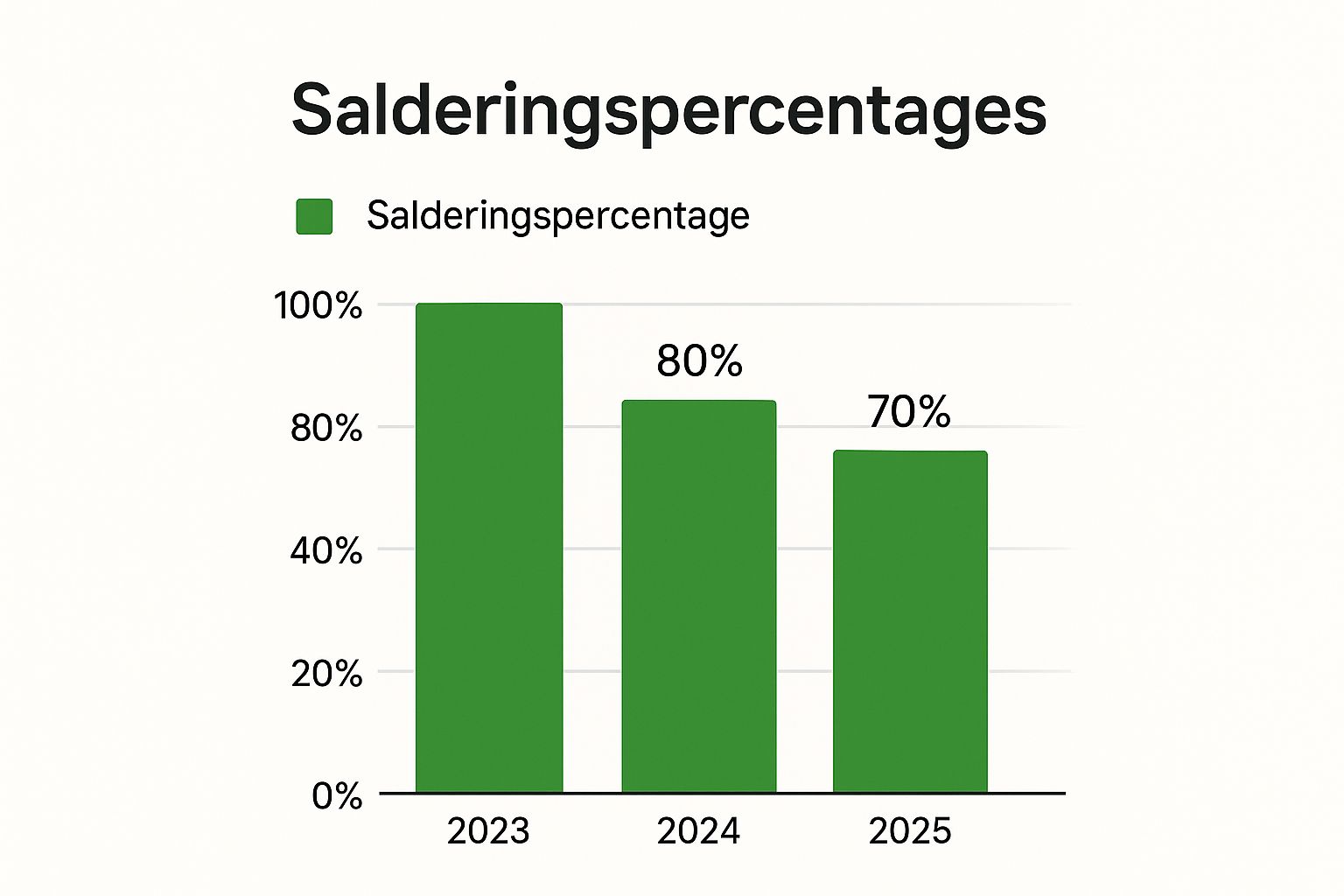Infographic about salderingsregeling 2024