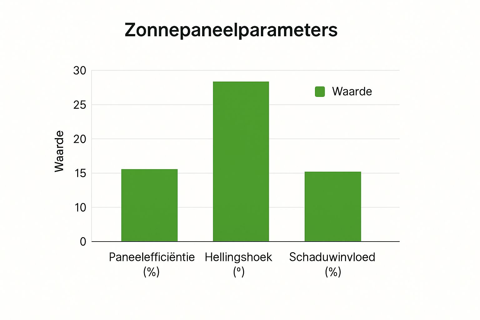 Infographic about rendement zonnepanelen berekenen