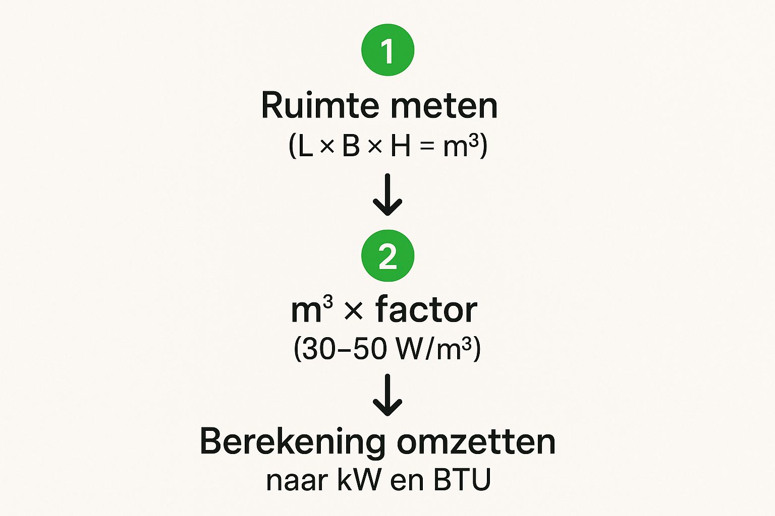 Infographic about airco capaciteit berekenen