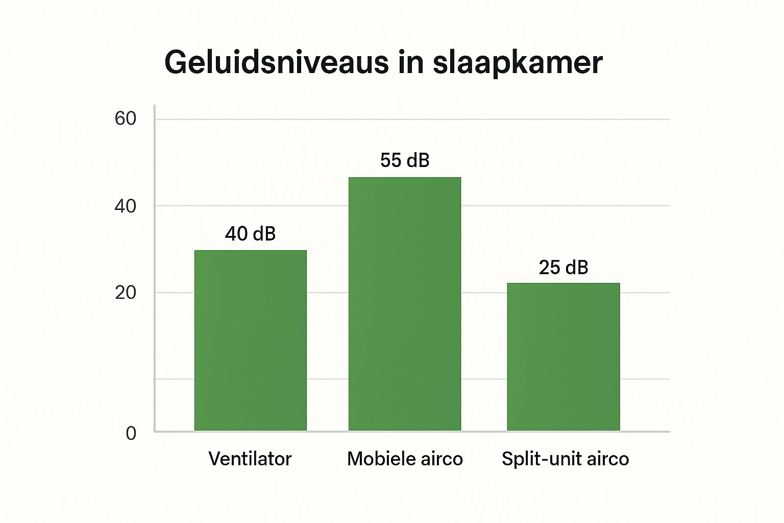 Infographic about stille airco voor slaapkamer