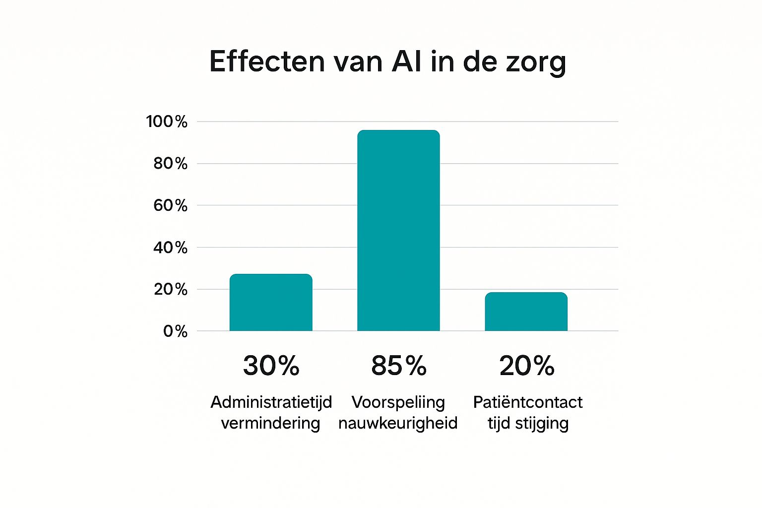 Infographic about technologie in zorg