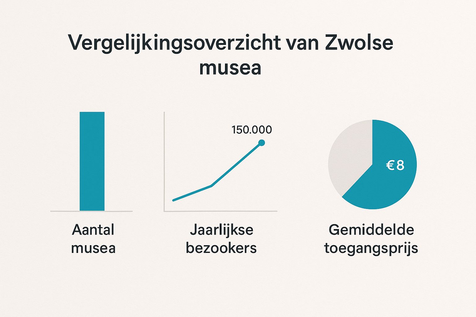 Infographic over wat is er te doen in zwolle
