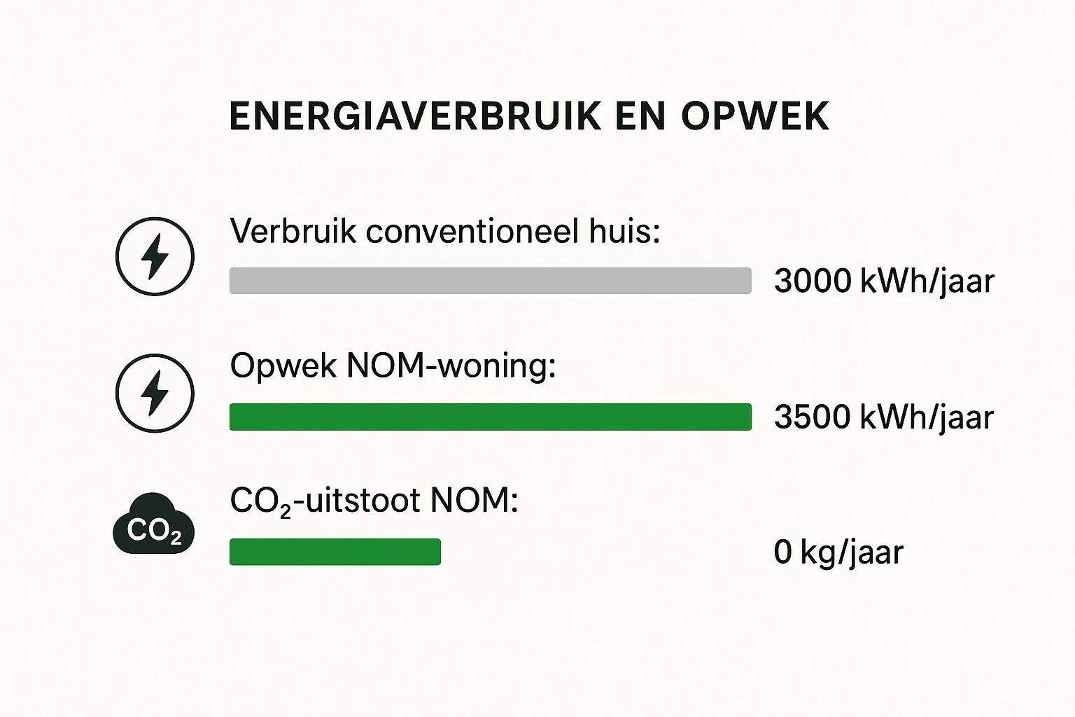 Infographic about nul op de meter woning