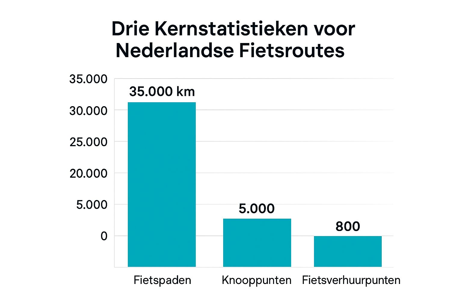 Een staafdiagram met kernstatistieken over fietsen in Nederland