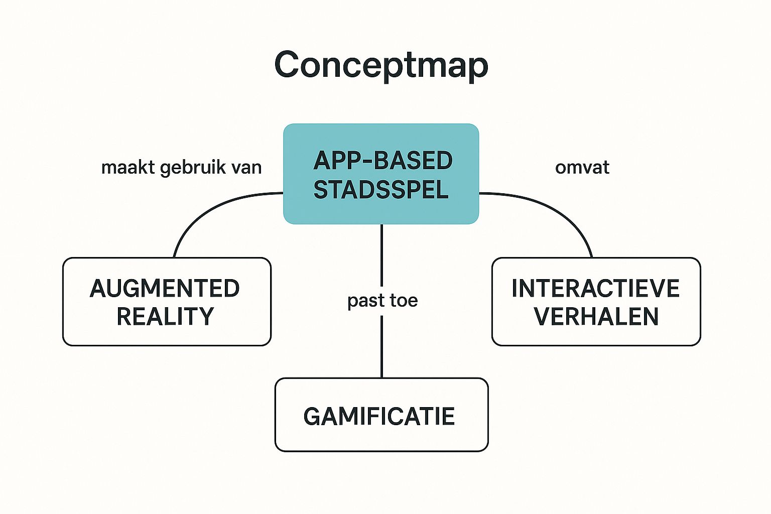 Infographic showing key data about App-Based Interactive Stadsspel