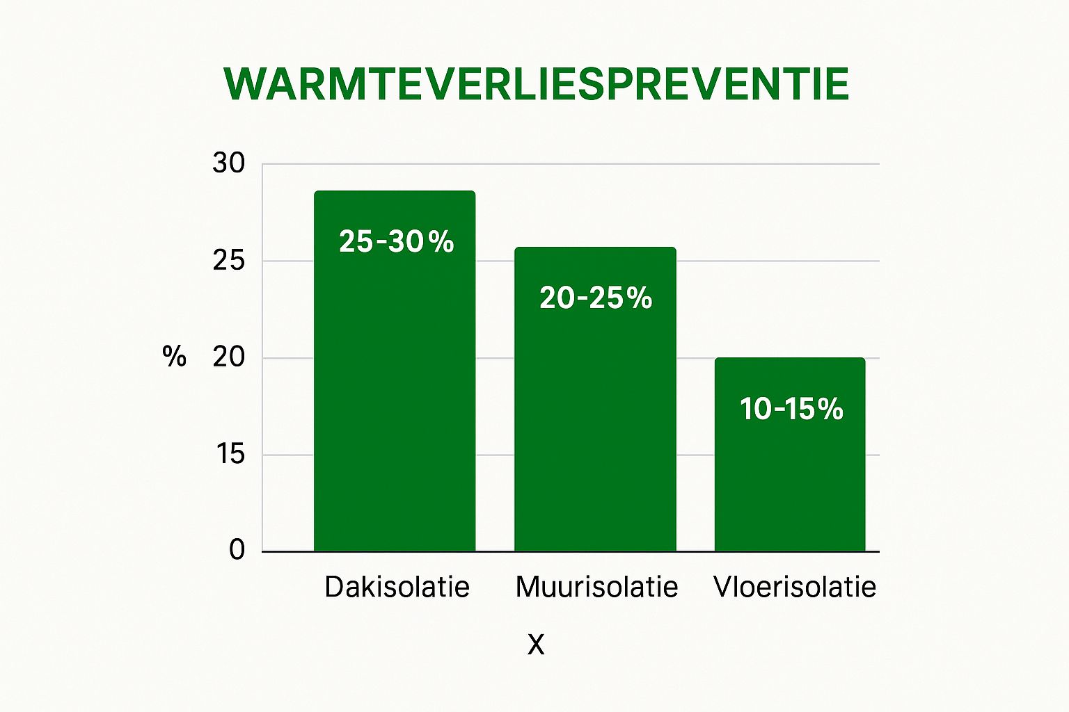 Infographic showing key data about Isolatie Verbeteren