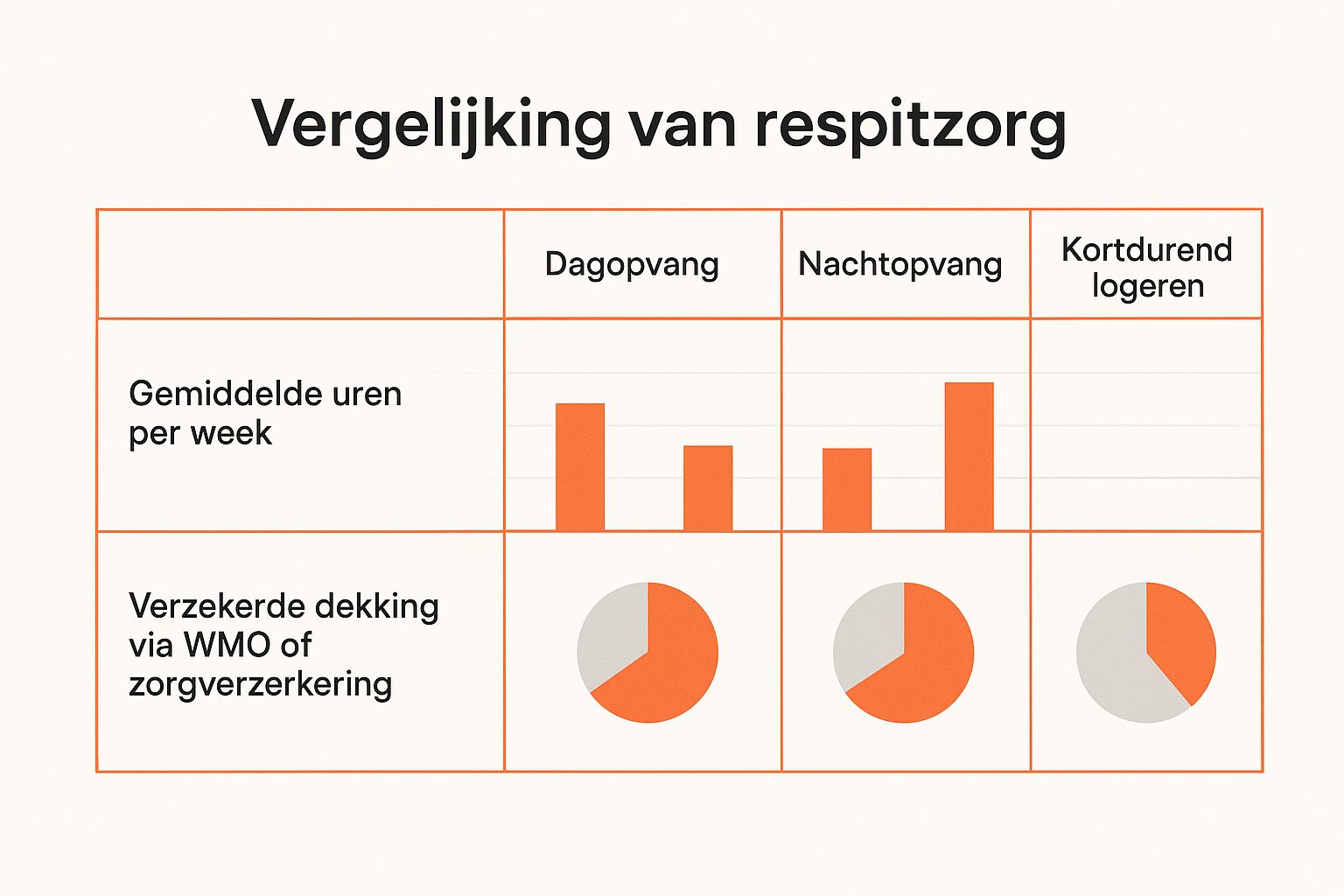 Infographic showing key data about Strategie 1: Deel de Zorg met de SocialScan van Registor