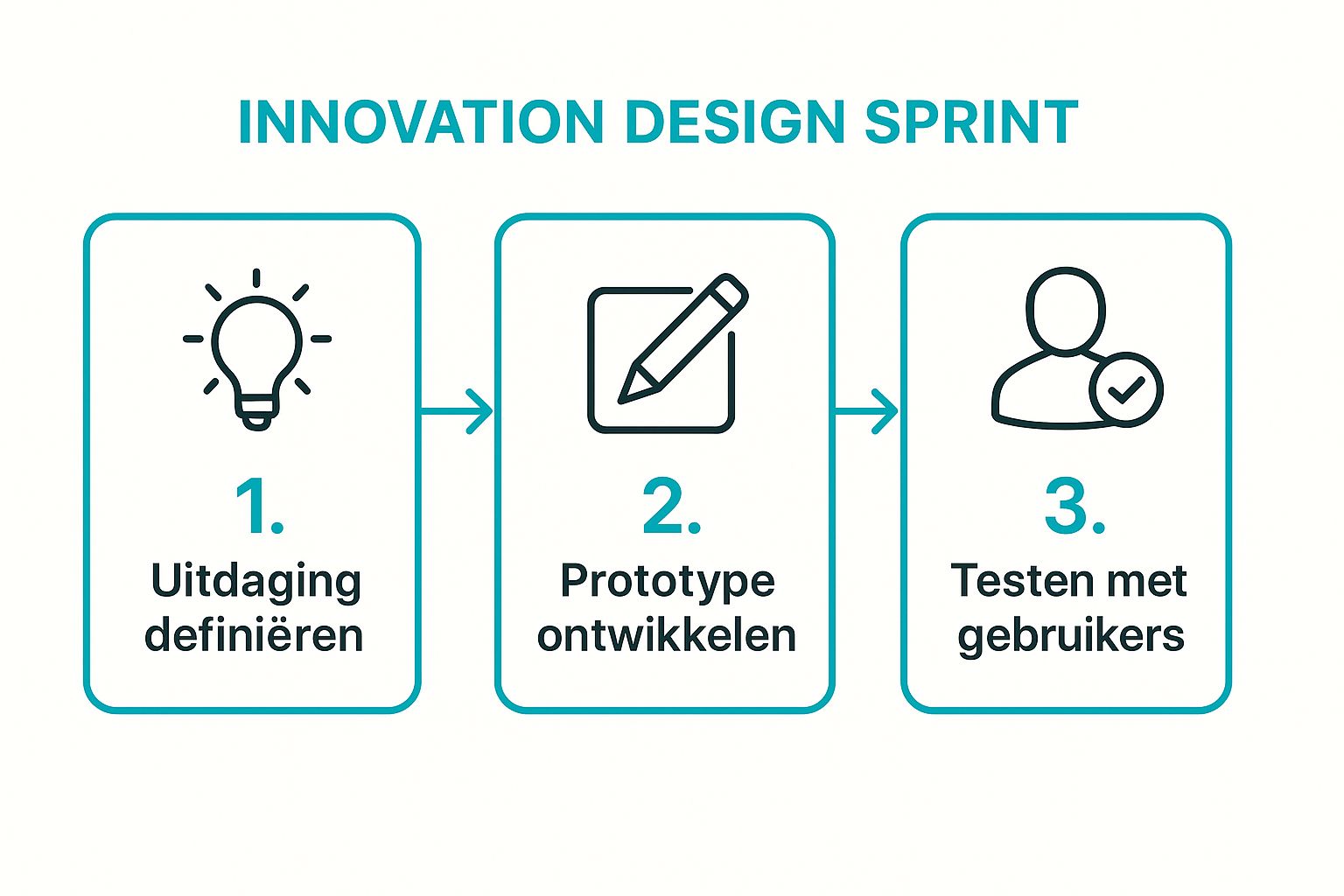 Infographic showing key data about Innovation Design Sprints