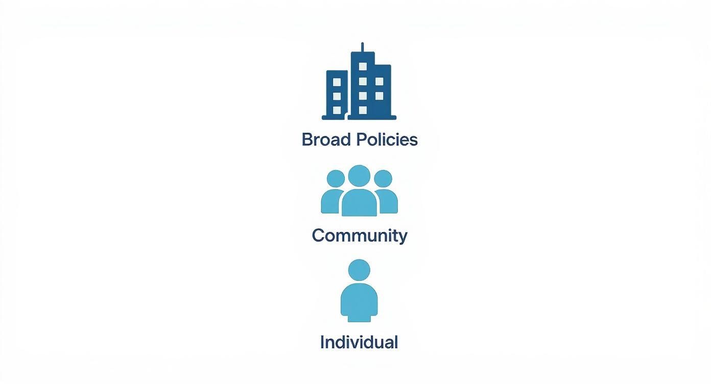 A hierarchical diagram showing broad policies with buildings, community with people, and individual with one person.