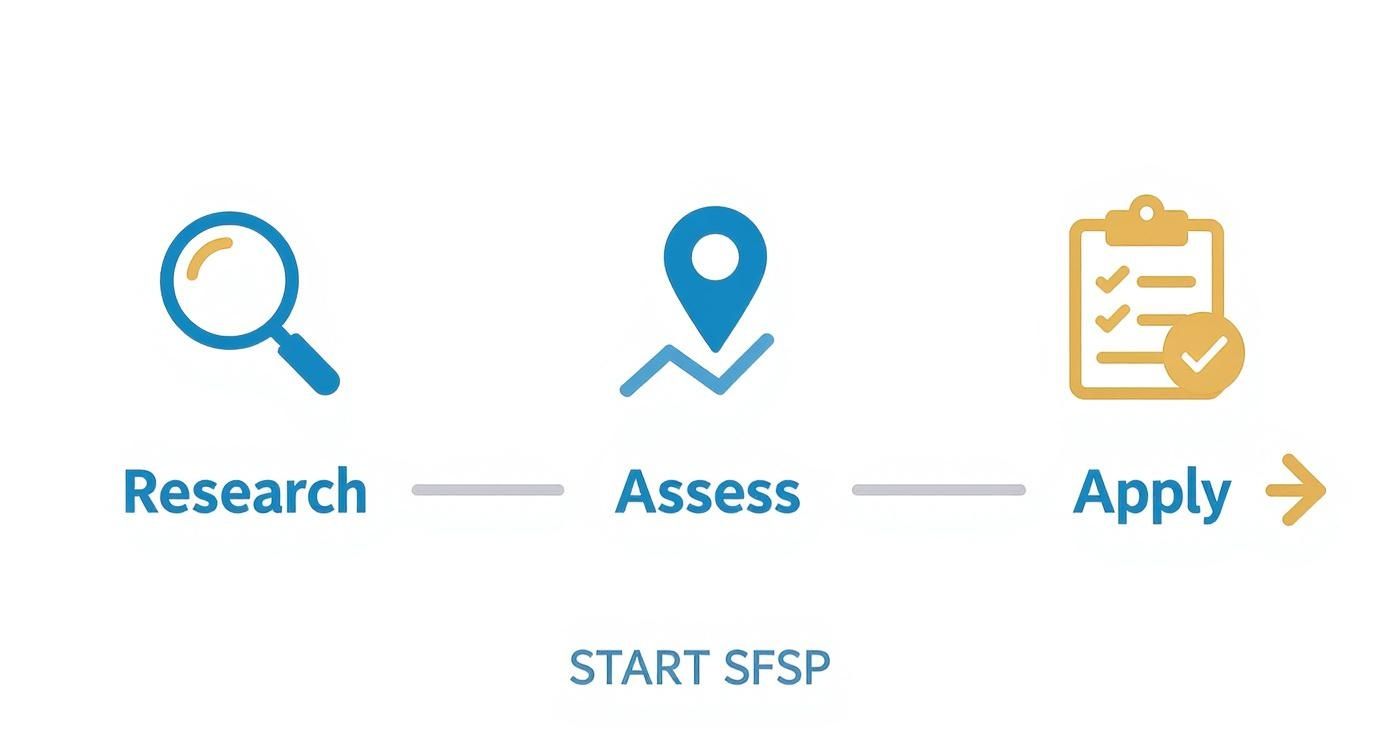 Infographic outlining the three initial steps to start an SFSP program Research, Assess, and Apply