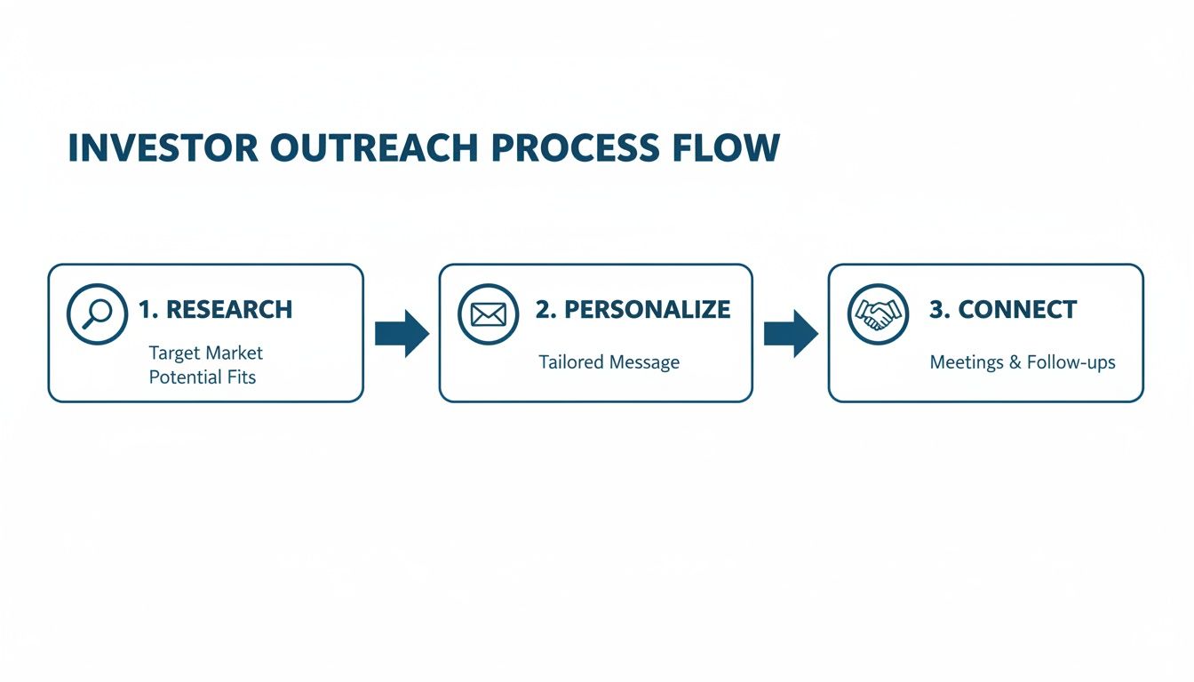 A three-step investor outreach process flow: research, personalize, and connect for meetings.