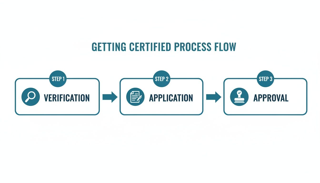 A process flow diagram illustrating three steps for getting certified: Verification, Application, and Approval.