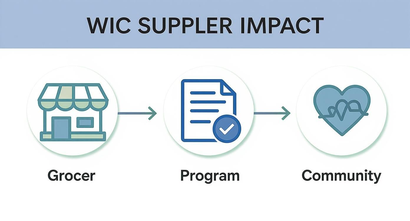 Infographic about WIC approved food suppliers